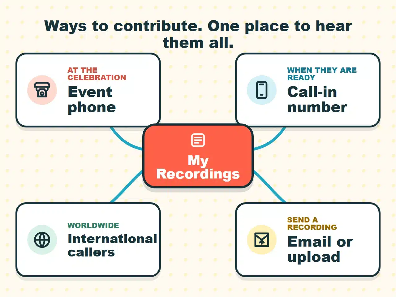 Diagram showing an event phone, call-in number, international callers, and email or upload flowing into My Recordings
