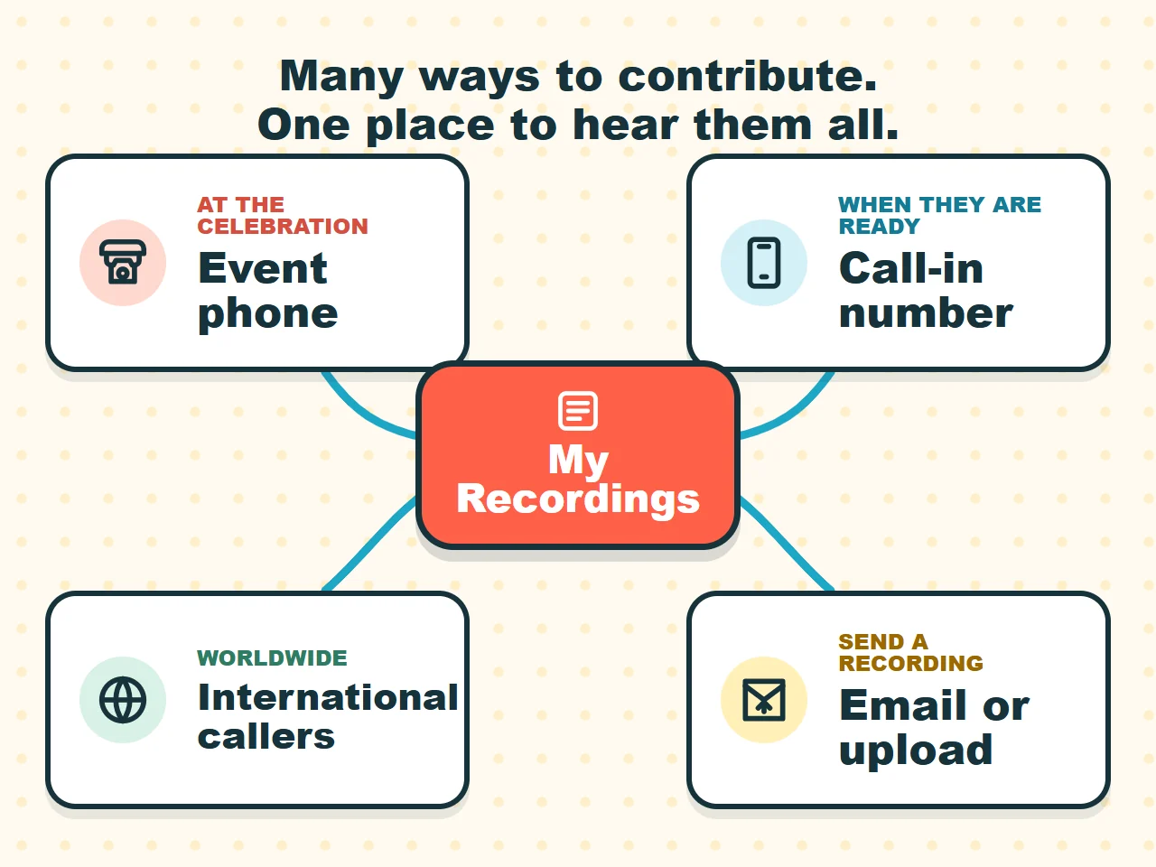 Diagram showing many ways to contribute - event phone, call-in number, international callers, and email or upload - all flowing into My Recordings.
