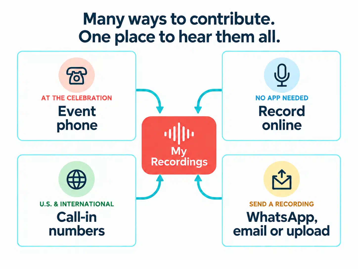 Event phone, online recording with no app needed, U.S. and international call-in numbers, and WhatsApp, email or upload all flow into My Recordings.